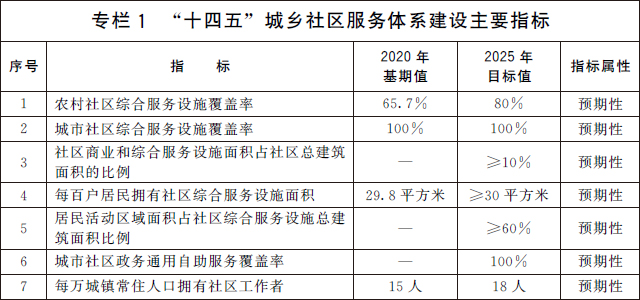 国务院办公厅关于印发“十四五”城乡社区服务体系建设规划的通知