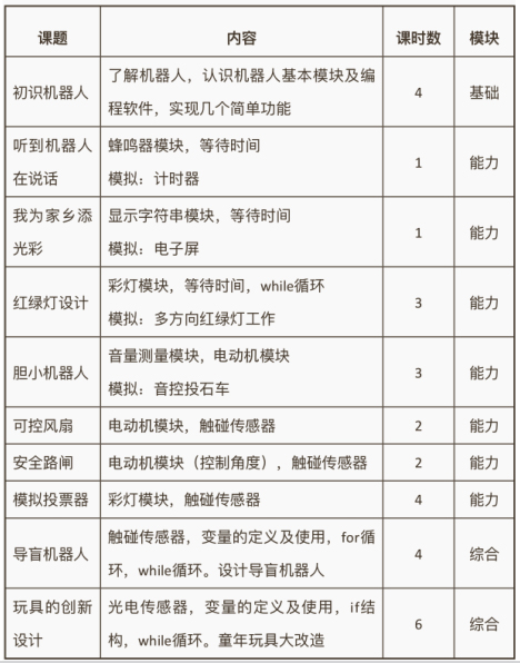 STEAM理念下的机器人课程教学设计