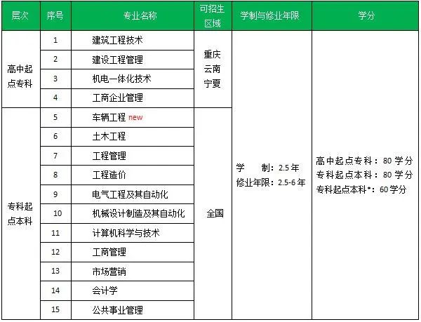 重庆大学网络教育学院2020年秋季专、本科招生已启动
