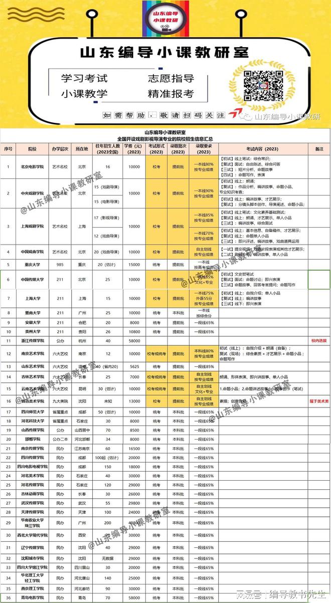 【最全整理】全国开设戏剧影视导演专业院校的招生信息大全