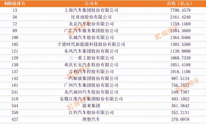 2022年《财富》中国500强发布，汽车行业排名如何？