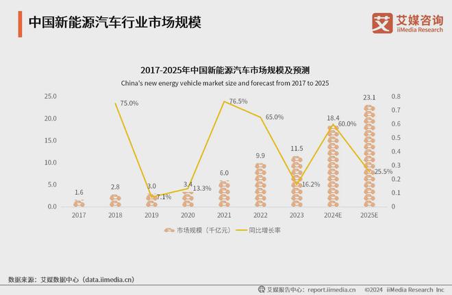 2024年中国新能源汽车行业分析：上市公司营收增长强劲