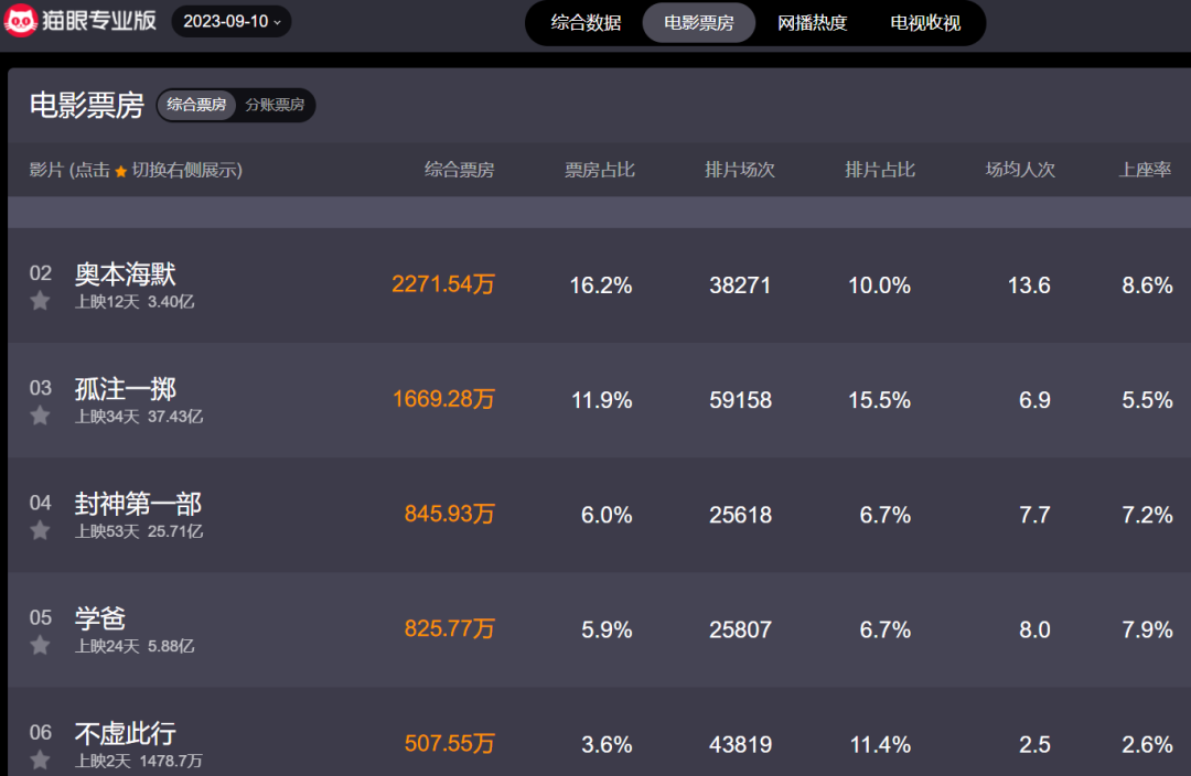 胡歌新片，票房惨败！上部电影2个亿，如今只有1700万？