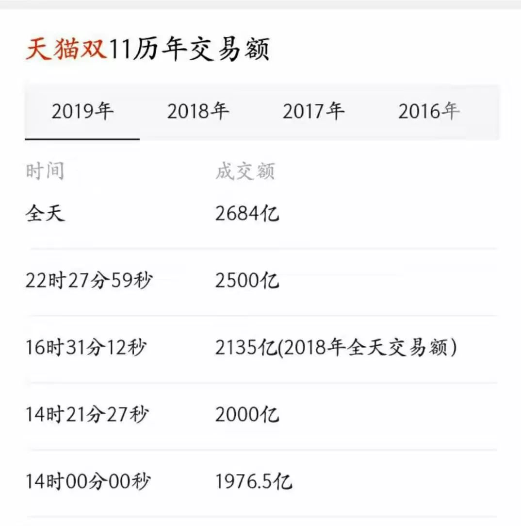 双11后实体店凉凉？不！10大信号预测实体店比电商疯狂100倍！