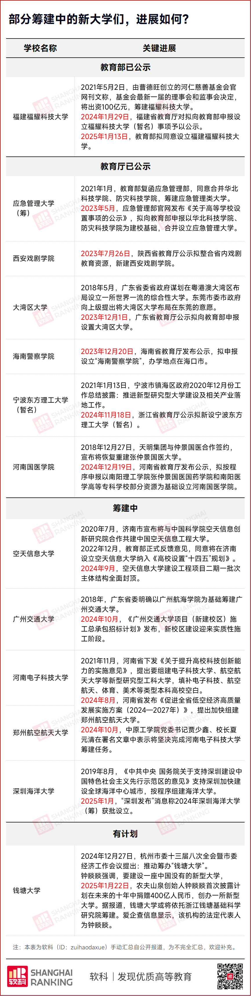 教育部拟同意！新大学，来了