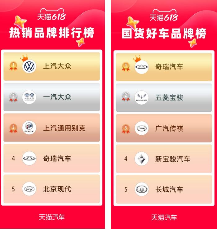 汽车电商爆发！一场天猫618，给车企带来26万线上订单