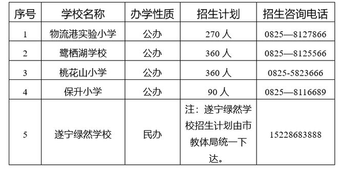 速看！遂宁高新区多所小学招生范围、招生计划公布