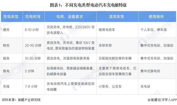 预见2024：《2024年中国电动汽车充电桩行业全景图谱》（附市场规模、竞争格局和发展趋势等）