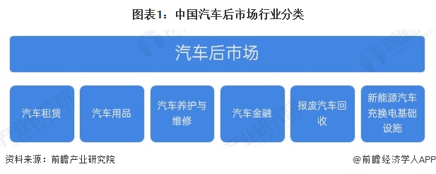 预见2024：《2024年中国汽车后市场行业全景图谱》（附市场现状、竞争格局和发展趋势等）