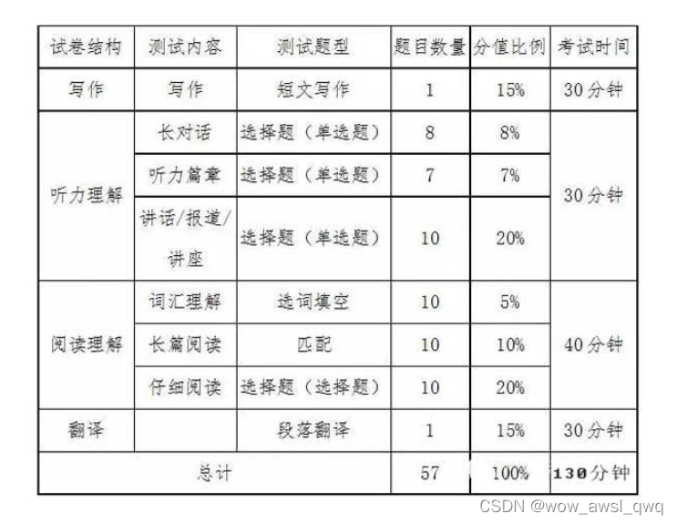 大学英语六级考试题型分值分配、时间分配、做题策略