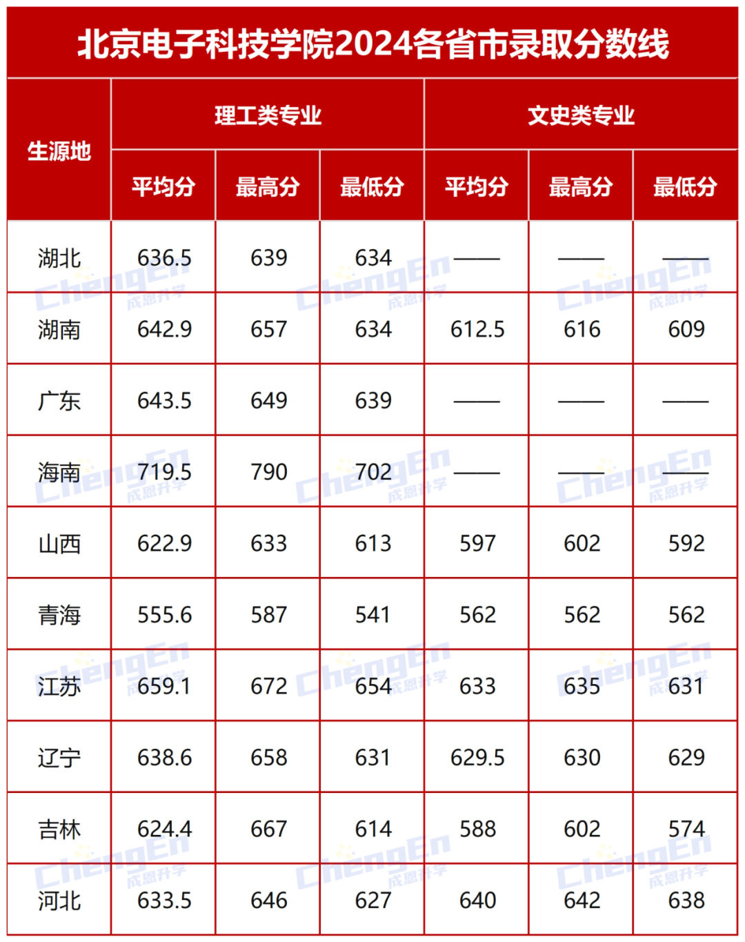 高校录取信息 | 北京电子科技学院各省录取分数