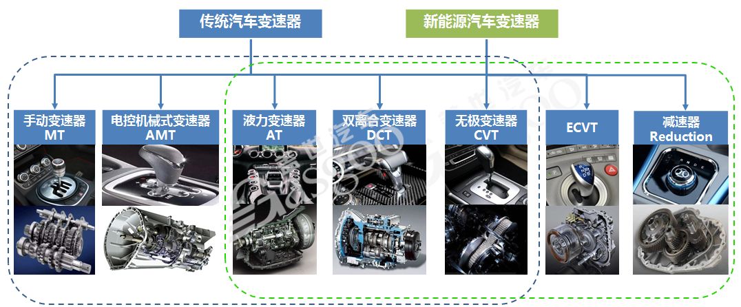 国内外汽车变速器知名供应商汇总 有你不知道的吗？
