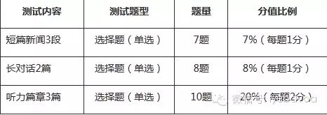 英语四级听力新题型应对技巧