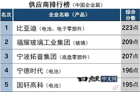 日媒分析中国汽车零部件企业竞争力排行：比亚迪第一
