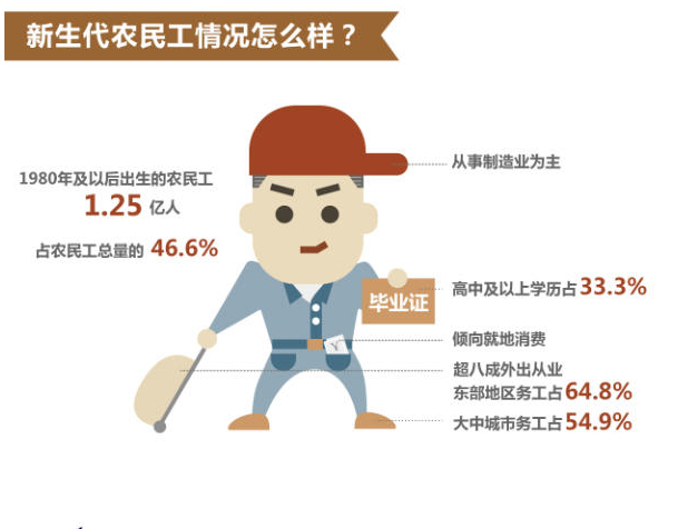 中国新生代农民工1.25亿 受教育程度普遍较高(图)
