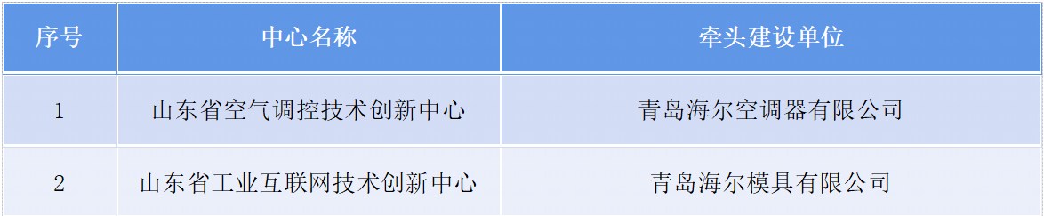 行业唯一！海尔承建2所山东省技术创新中心