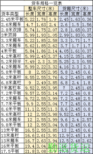 大中小型厢式货车尺寸大全规格一览表