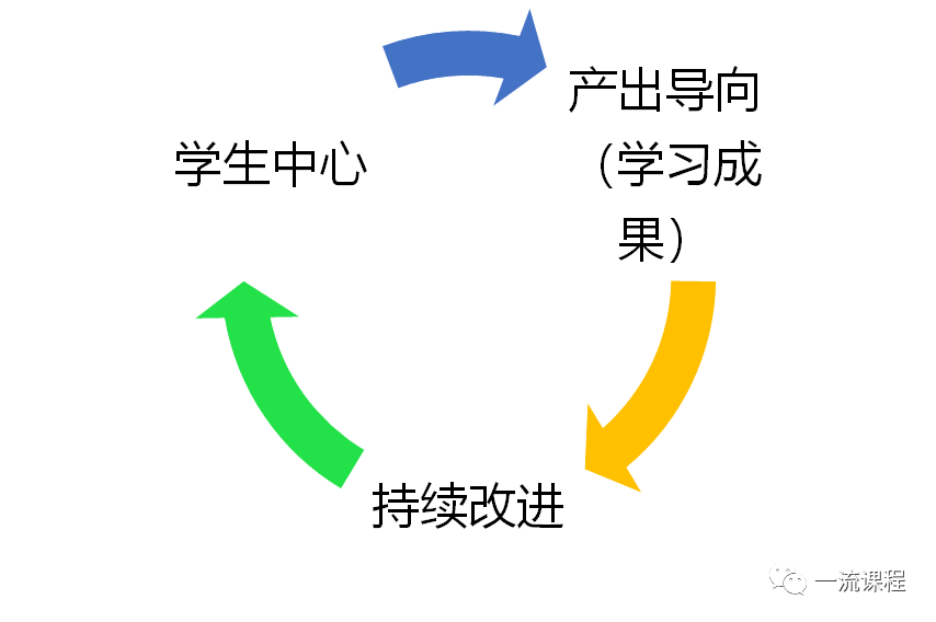什么是OBE教育理念？如何利用成果导向教学