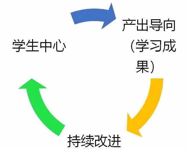 【课改教研】| 新教学模式探究：OBE成果导向教育理念