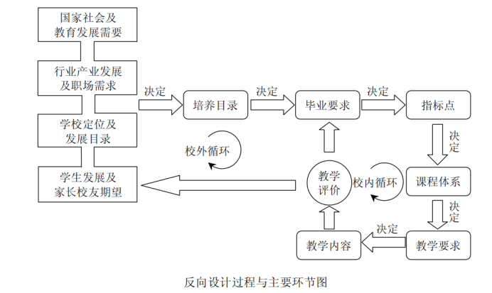成果导向的教学设计