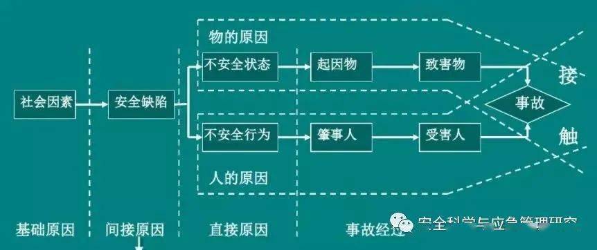 安全生产的10大定律与事故因果的5个连锁理论