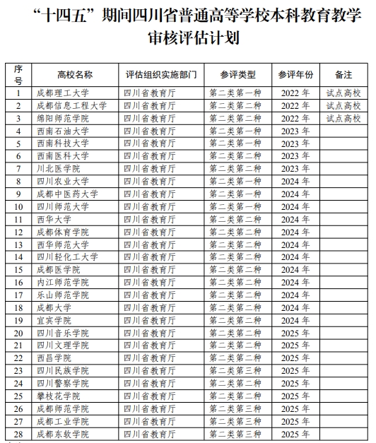 四川启动新一轮本科教育教学审核评估，这28所高校参评