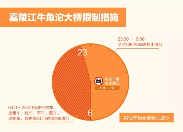 重庆开启限行模式了，21日起200天内，每周一小车三桥禁行