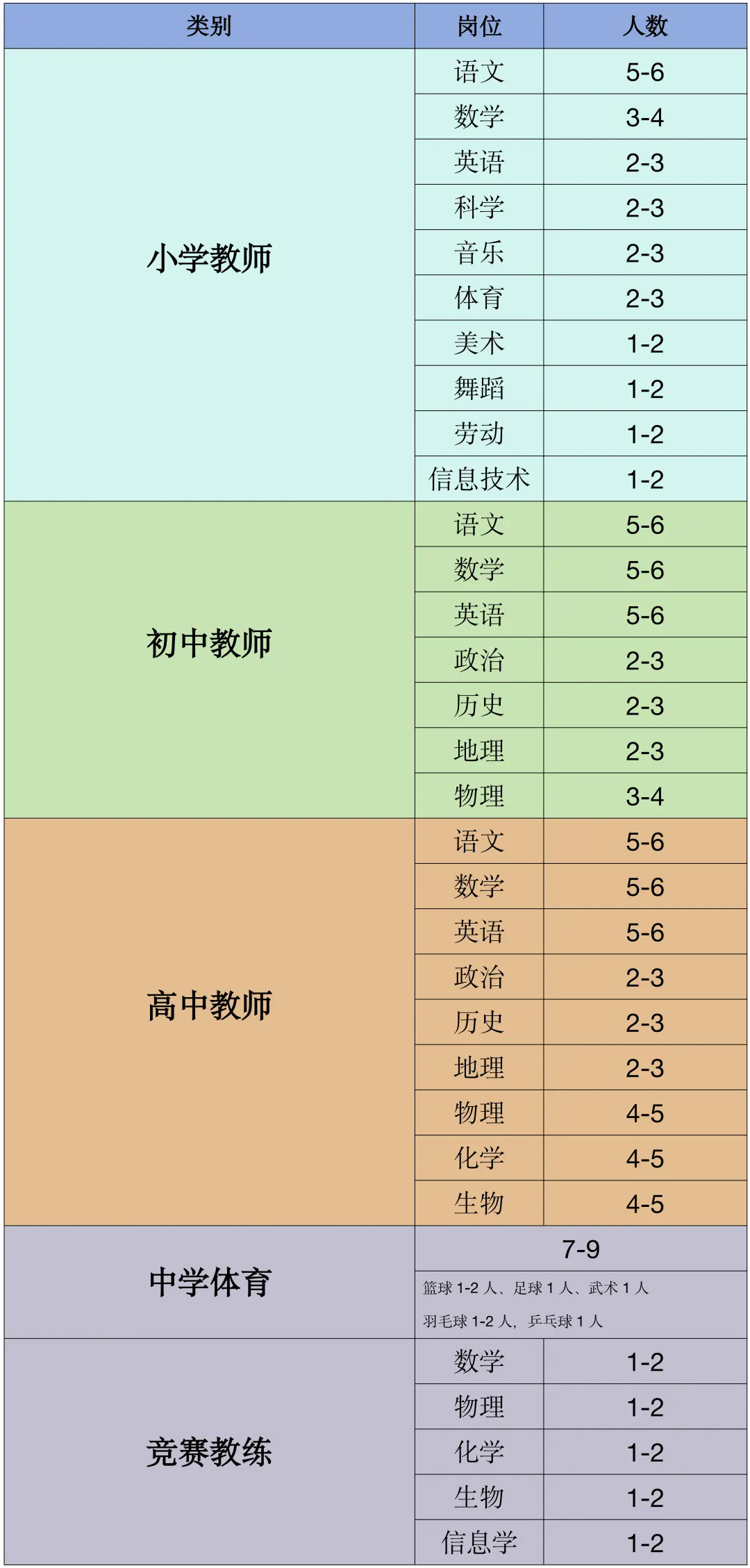2025年成都七中东部学校优秀教师储备招聘公告