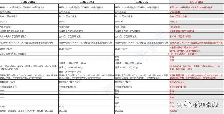 佳能90D怎么样？佳能90d值得买吗？佳能90d配什么镜头好？