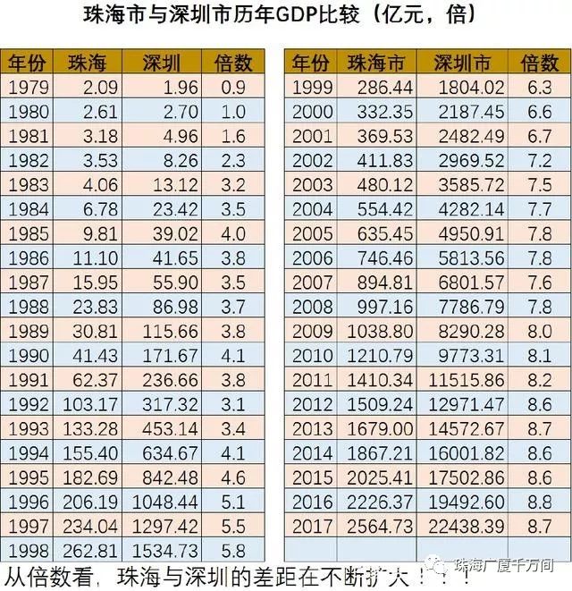 珠海——曲折中前进