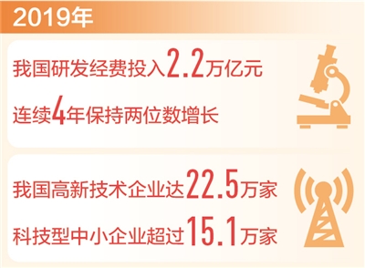 “十三五”，我们这样走过丨我国科技进步贡献率已达59.5%  创新驱动发展战略深入推进