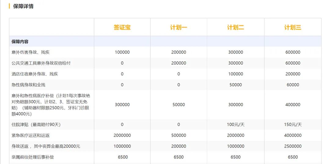 春节准备出国游怎么买保险，这款平安境外旅游险（全球版）满足申根签证的需求，同样支持个人或者企业投保，费用低至 50r/天