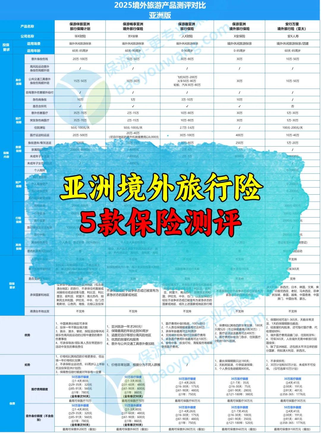 亚洲旅行保险超全测评：5大热门境外产品全方位对比！