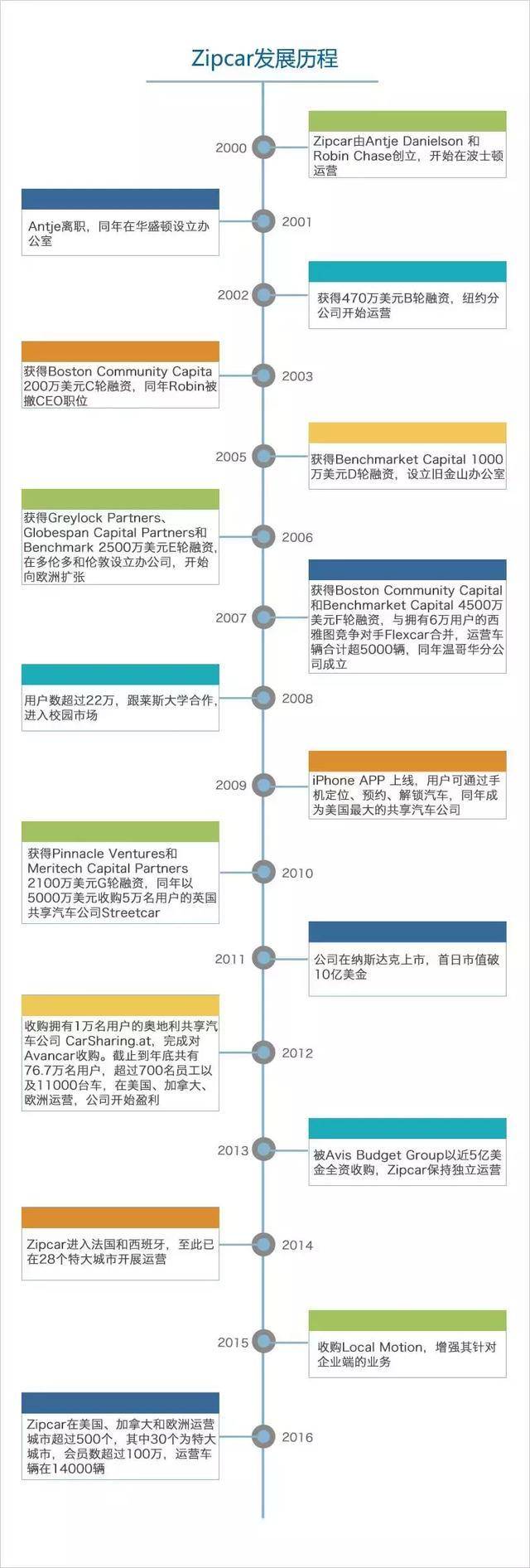 上市不到2年就卖身，美国共享汽车终究干不过传统租车巨头