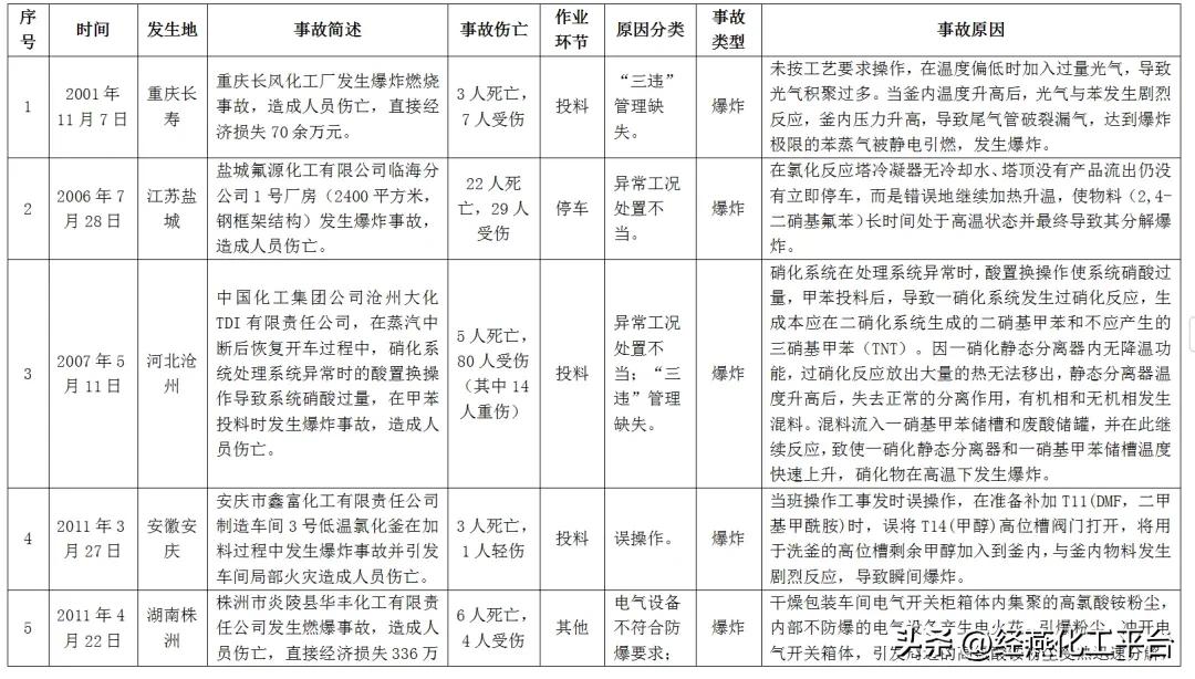 44起！化工工艺典型事故案例统计与分析研究（2001-2024）