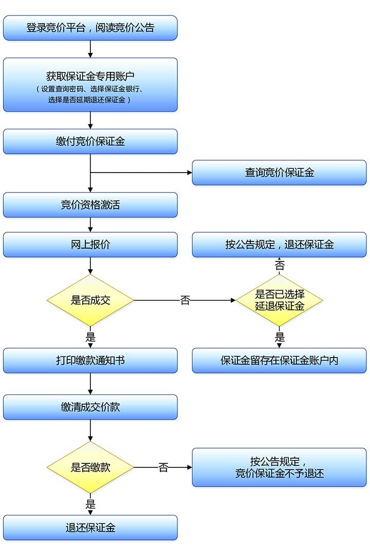 深圳车牌竞价程序是怎样的