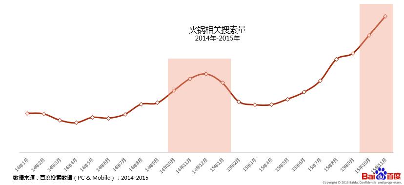 百度糯米推出“双十二火锅节”：火锅已成国人第一美食
