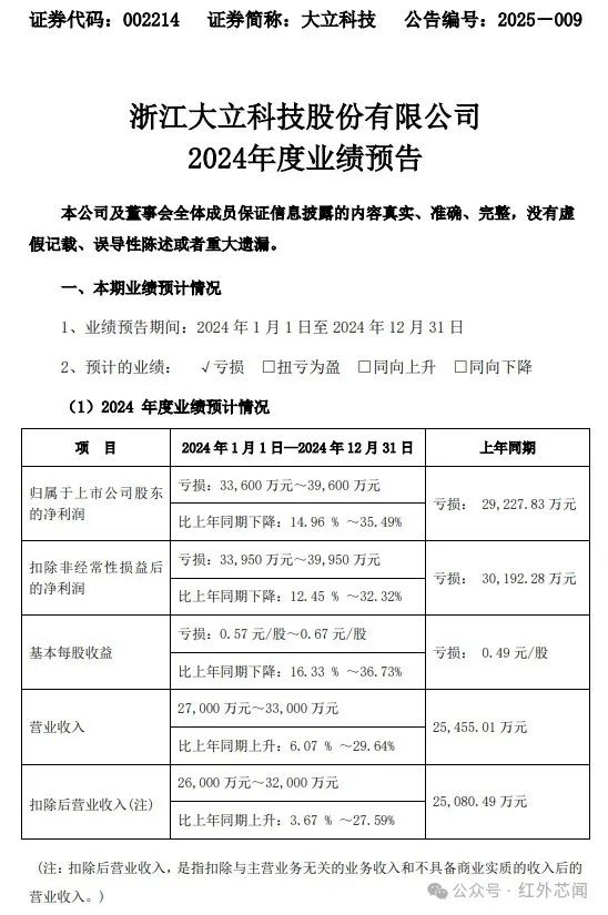 大立科技：加大红外光电产品研发，阶段性亏损增大