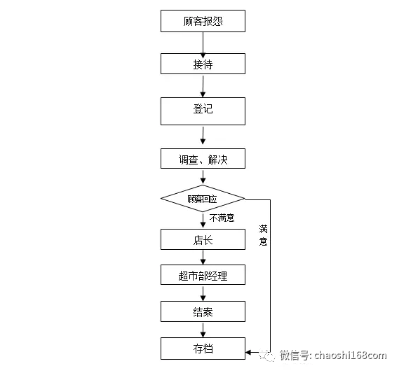 【必读】超市人员行为规范及服务标准！