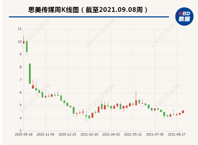 被问是否迎合“网红经济”概念炒作 思美传媒：短期没有签约“网红”带货计划