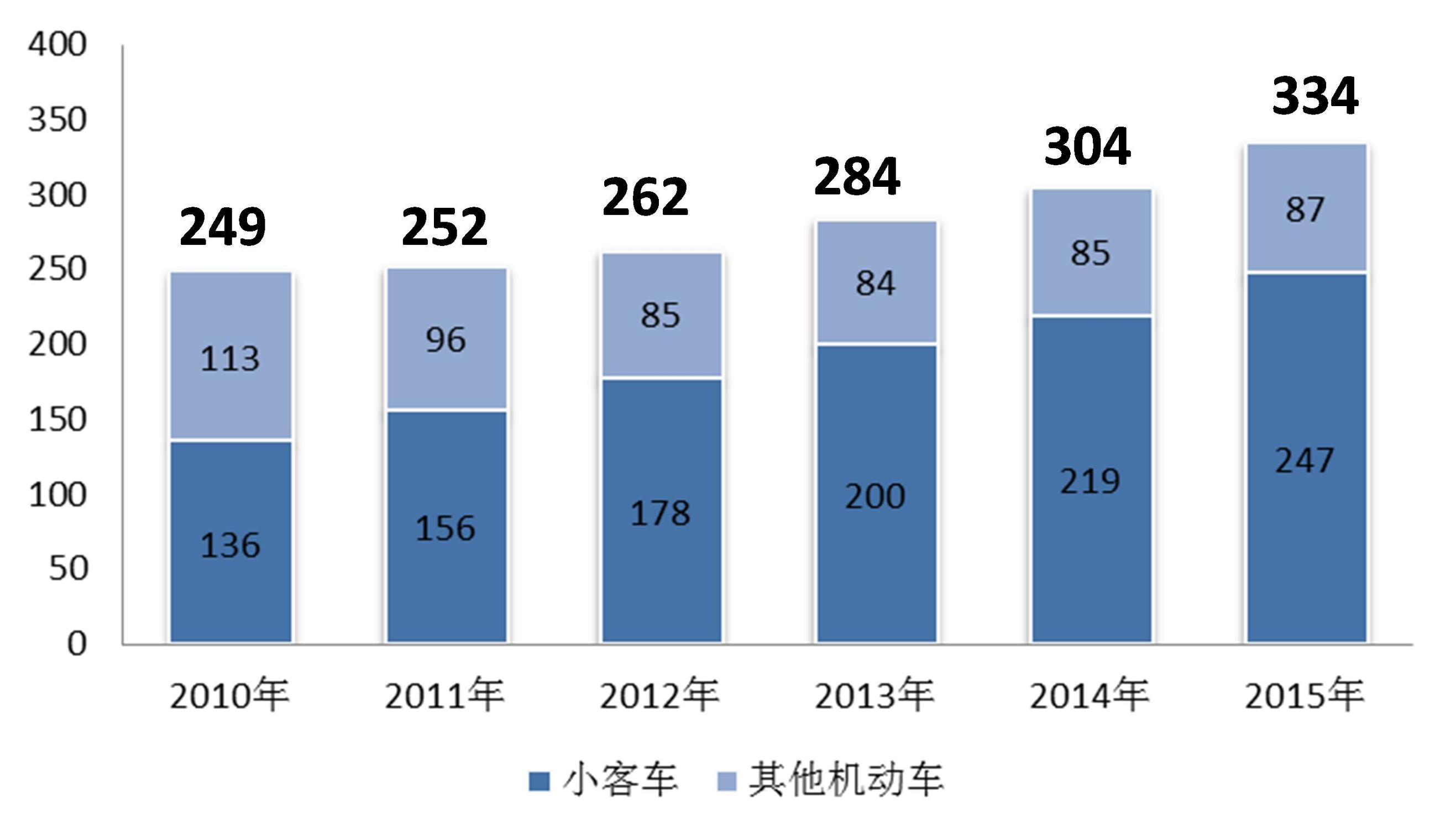 上海交通大数据显示：车越来越多，路越来越堵，怎么办？