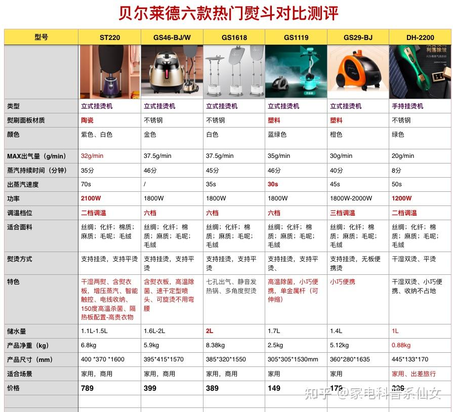 贝尔莱德手持挂烫机怎么样？贝尔莱德st220怎么样？