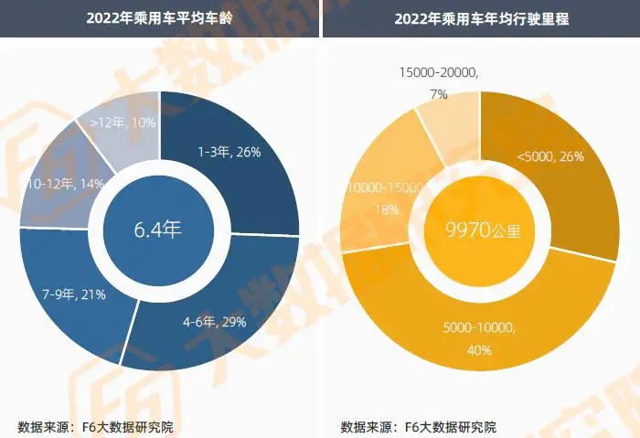 三、51.1%的门店进厂台次下滑超15%，快修快保店最难
