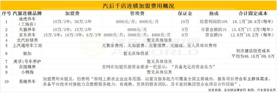 途虎5000+、百援1800+、天猫养车1800+…千店连锁已达10家，修理厂该怎么办？