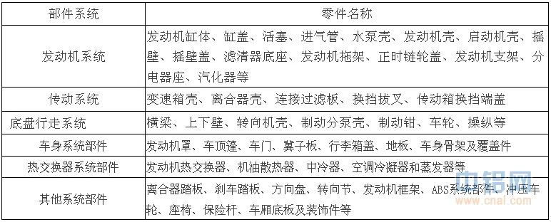 汽车轻量化-铝合金材料的技术应用及加工工艺整合