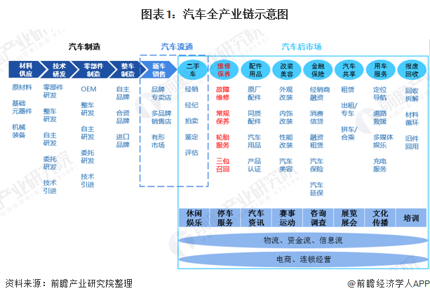 2020年中国汽车维修行业产业链现状及发展趋势分析 汽配供应链将成为投资热点