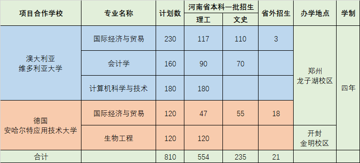 河南大学国际商学院脱胎于原河南大学国际教育学院，成立于