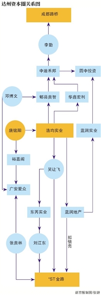 揭秘：“疯狂”举牌 “达州帮”涌入资本市场