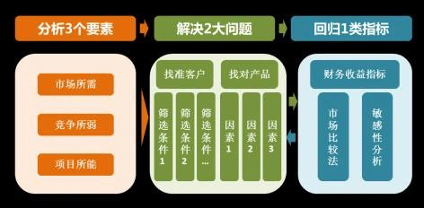 传统地产营销面临的6大挑战，你跨过去了吗？