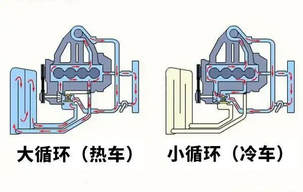 什么是汽车冷却系统的大循环和小循环
